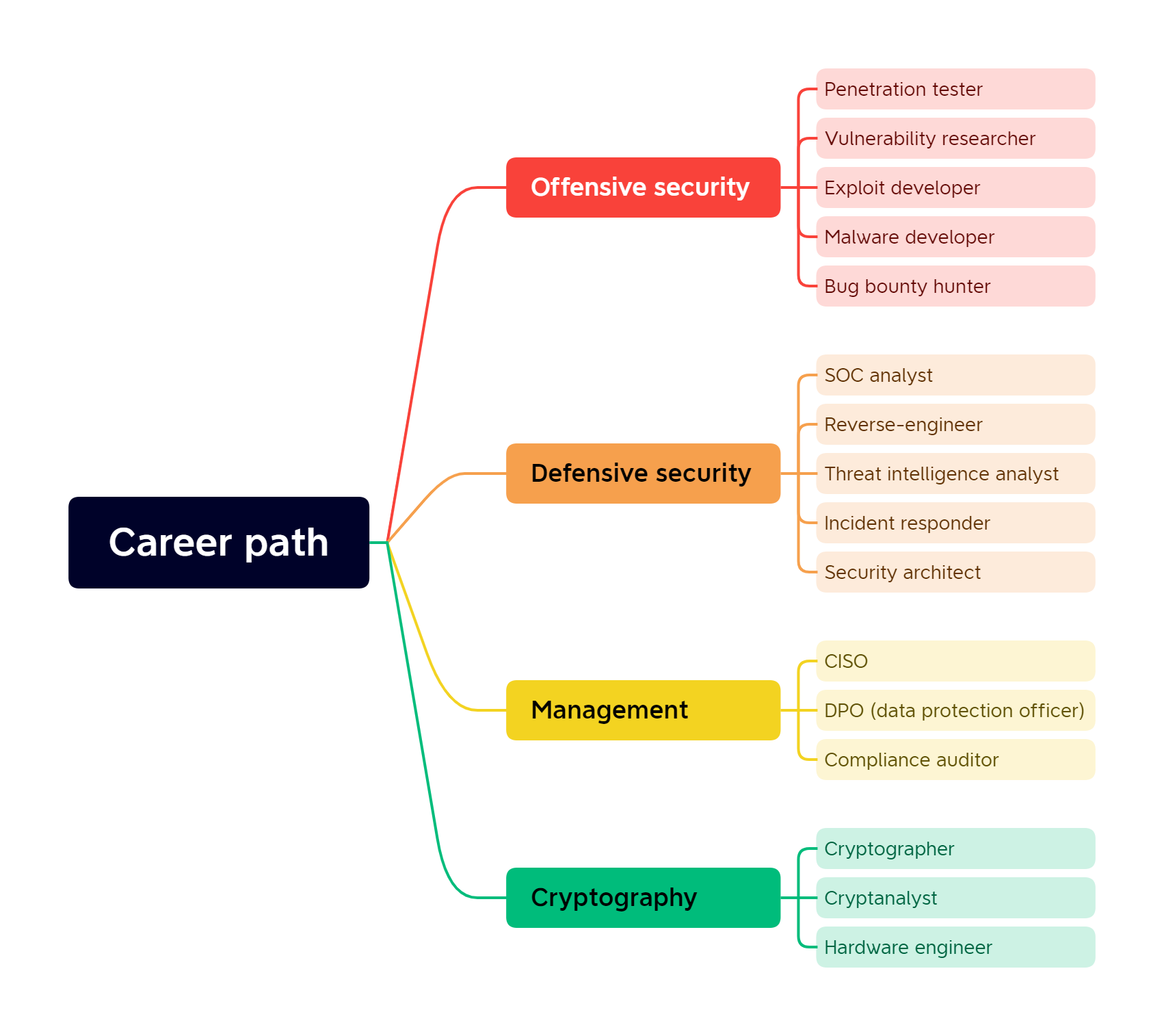 Mind map of possible carreer paths in cybersecurity: offensive, defensive, management, cryptography...